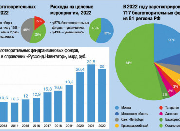 "Свои доходы смогли увеличить 55% организаций": Русфонд опубликовал исследование благотворительных фондов за 2022 год