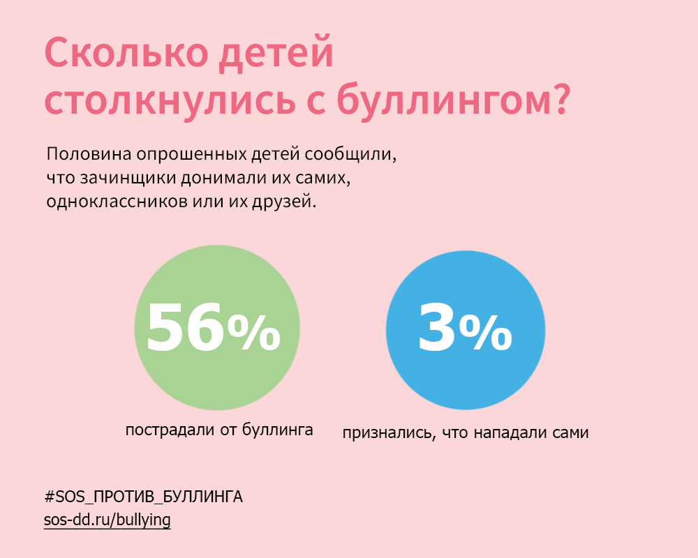 Открытые-НКО - Каждый пятый школьник сталкивался с травлей, но треть детей  бояться говорить об этом родителям и педагогам