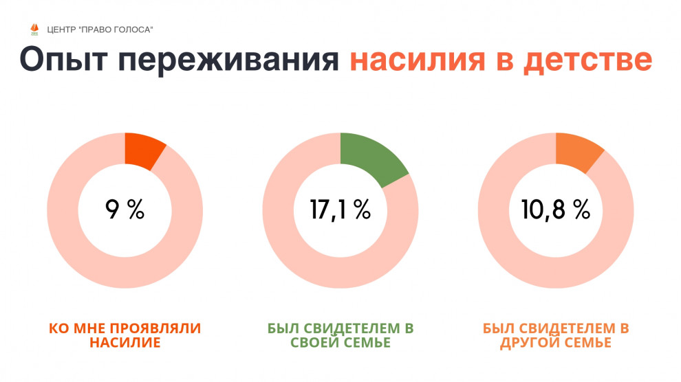 Фото: Центр по проблеме домашнего насилия "Право голоса"