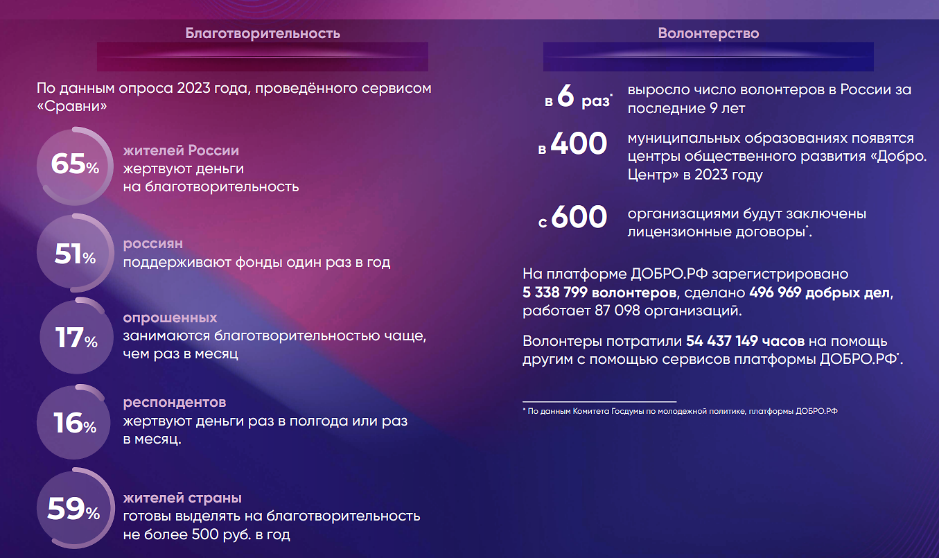Количество добровольцев в России.