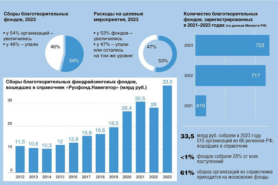 Фото: предоставлено БФ «Русфонд»