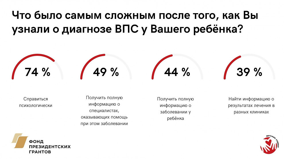 Фото: предоставлено Фондом «Детские сердца» 